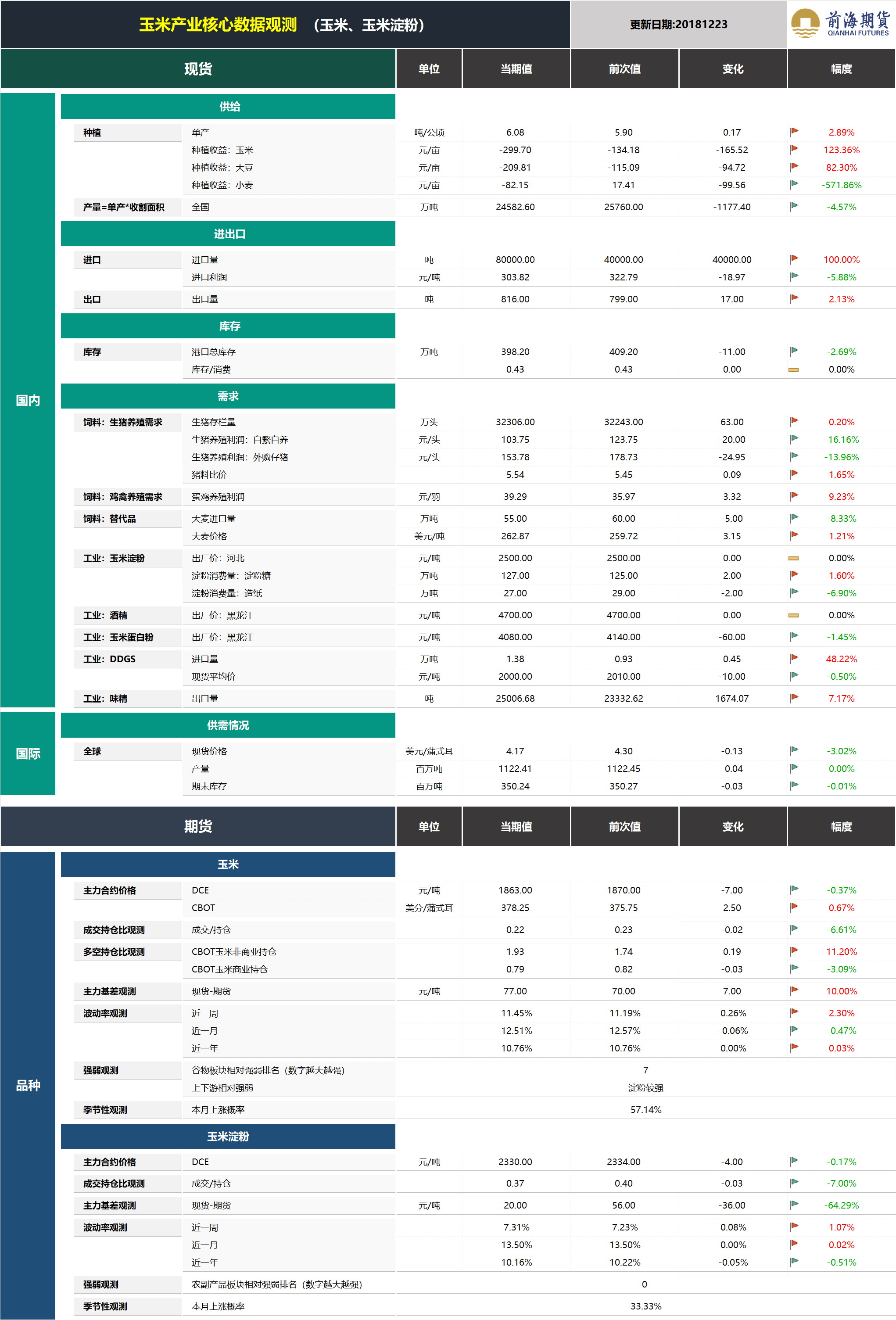 20181224前海期貨—玉米產(chǎn)業(yè)核心數(shù)據(jù)觀測(cè).png