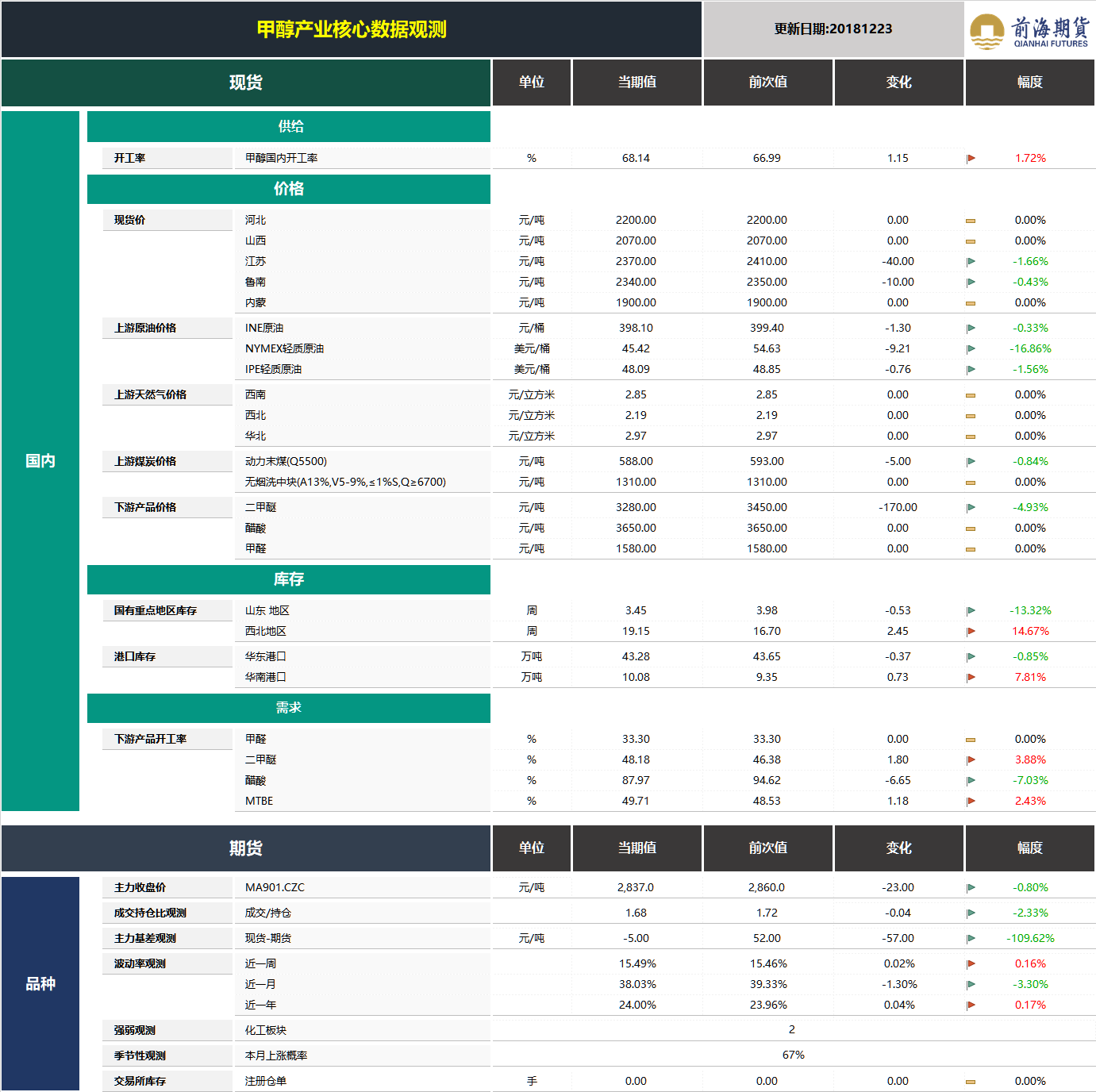 20181224前海期貨—甲醇產(chǎn)業(yè)核心數(shù)據(jù)觀測.png