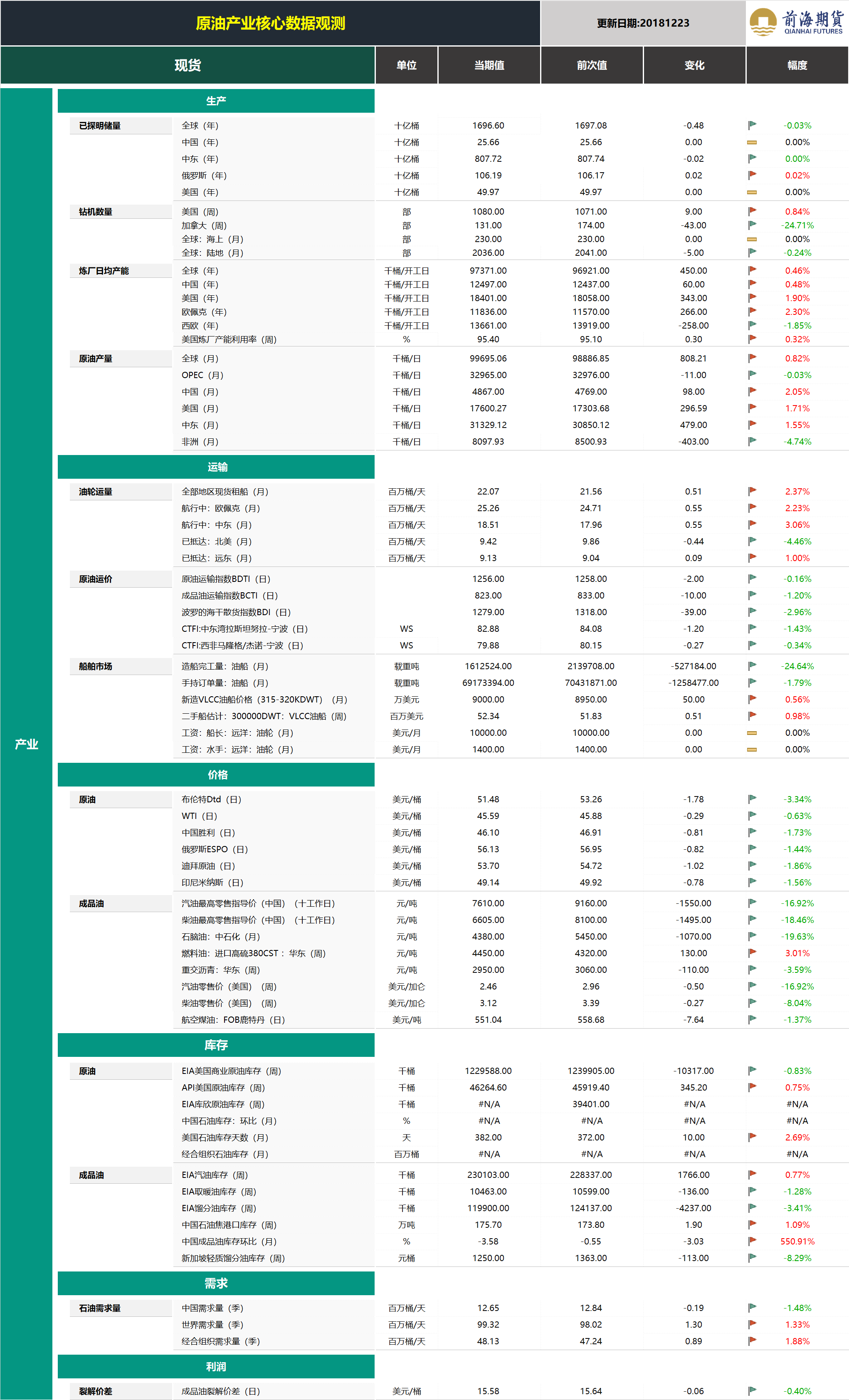 20181224前海期貨—原油產業(yè)核心數(shù)據(jù)觀測2.png