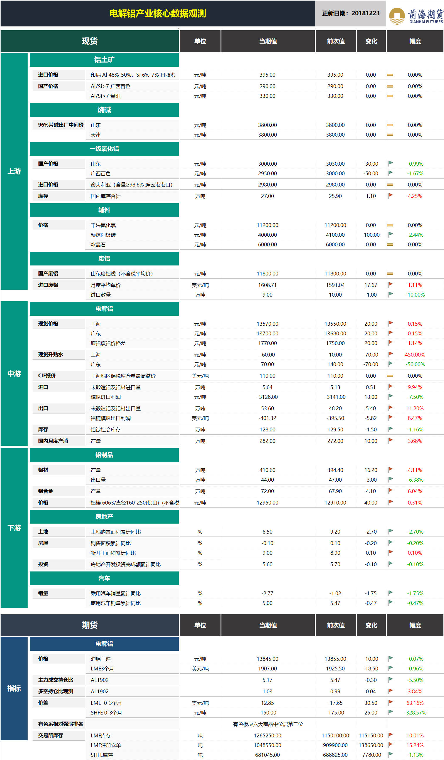 20181224前海期貨—電解鋁產業(yè)核心數據觀測.png