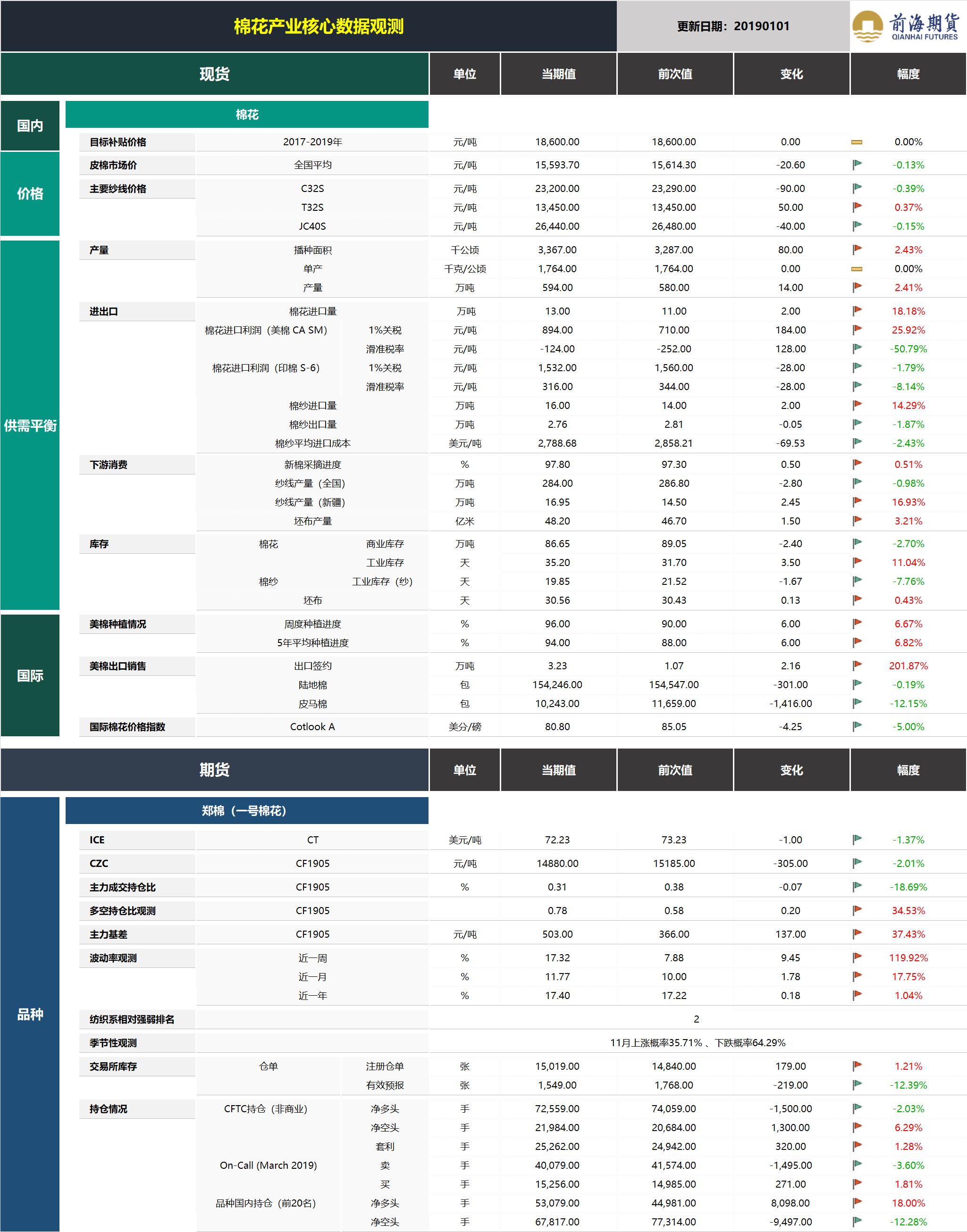 20190102前海期貨—棉花產(chǎn)業(yè)核心數(shù)據(jù)觀測.png