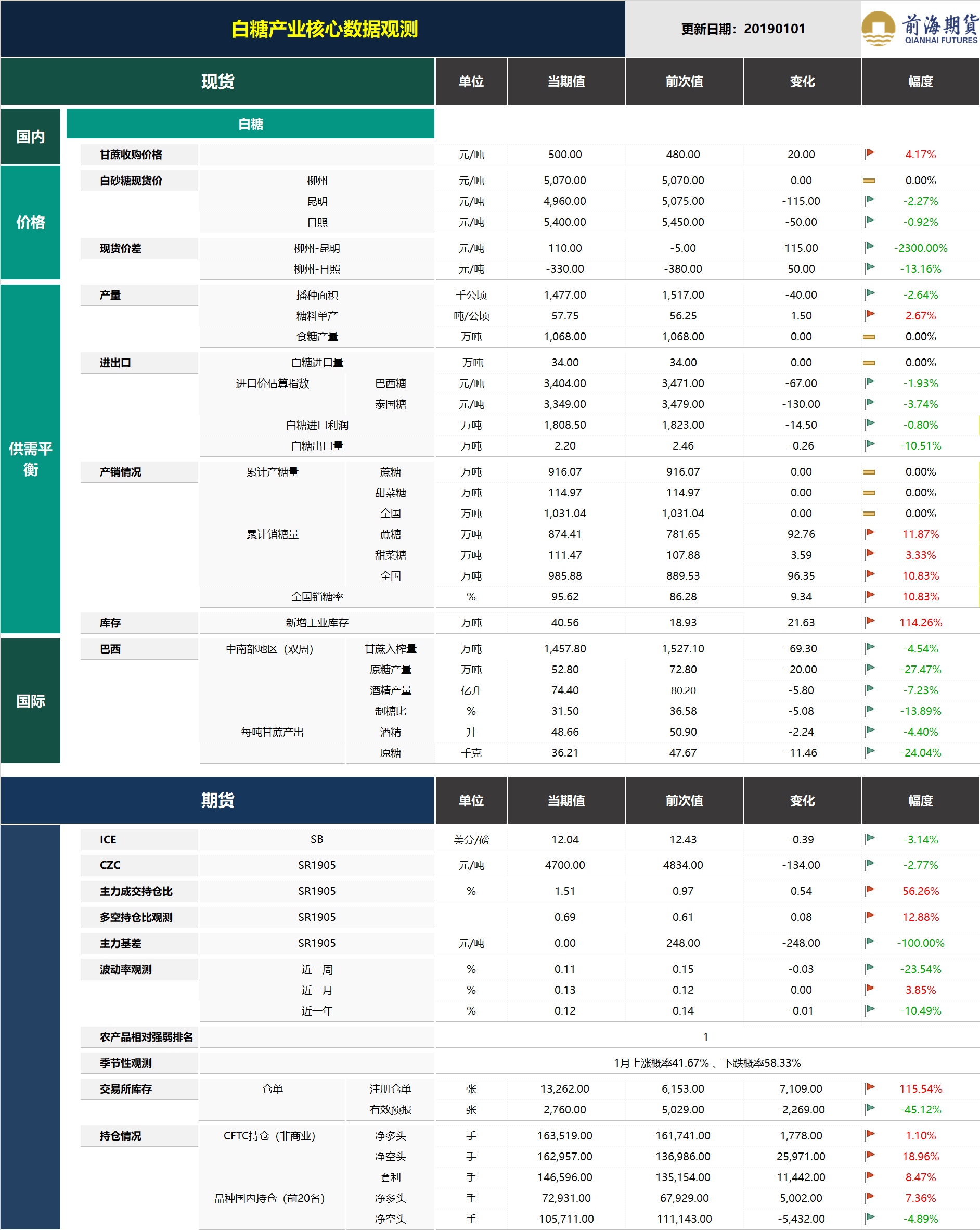 20190102前海期貨—白糖產(chǎn)業(yè)核心數(shù)據(jù)觀測.png