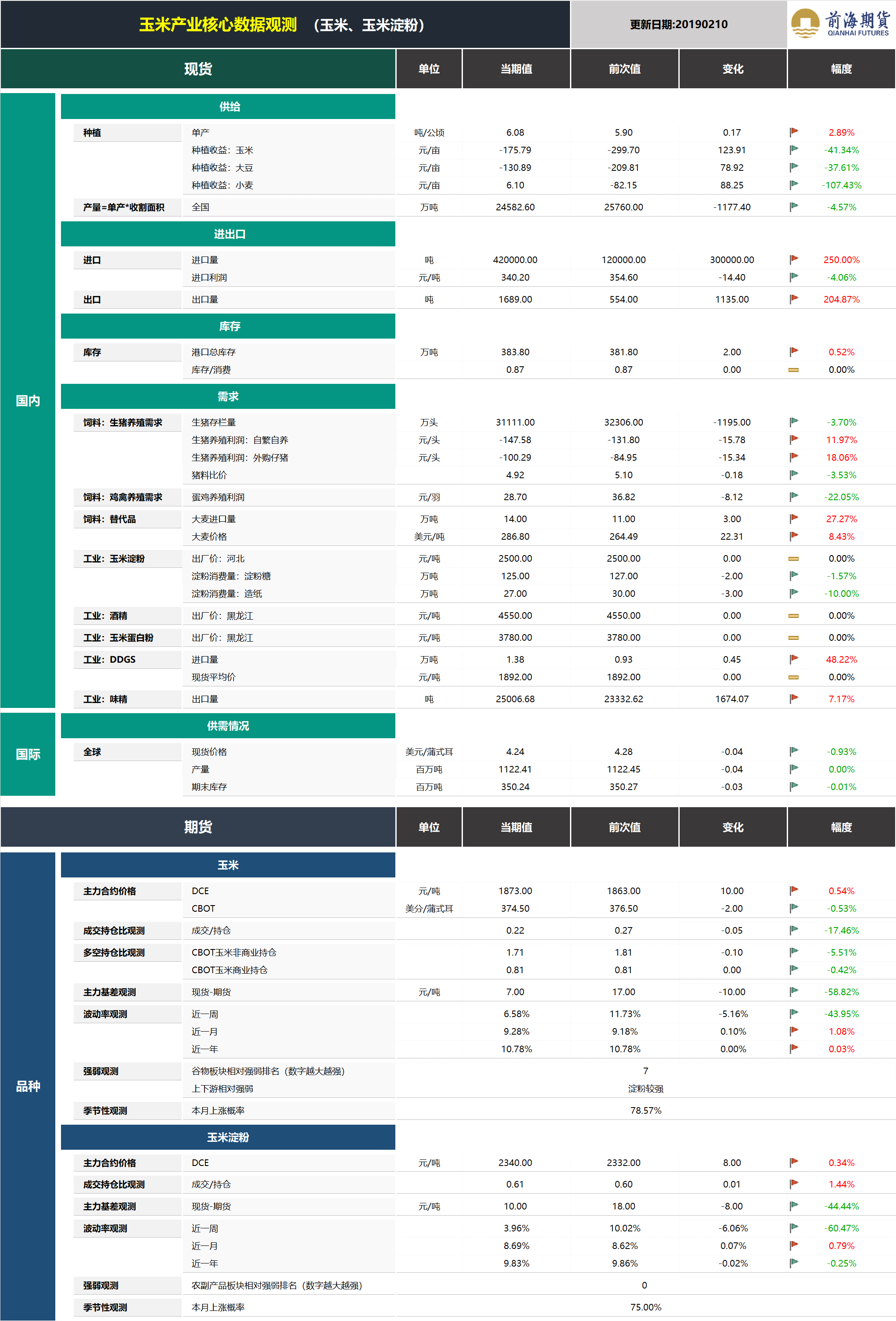 20190211前海期貨—玉米產(chǎn)業(yè)核心數(shù)據(jù)觀測—金菊.png