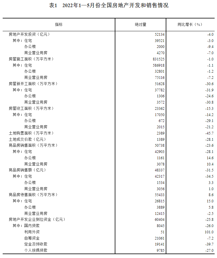 2022年1—5月份全國房地產開發(fā)和銷售情況.png